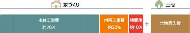 注文住宅を建てるのにかかる費用の内訳