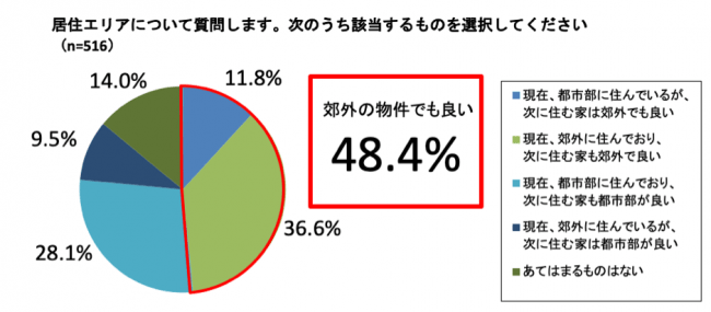 郊外へ引っ越すニーズが増加。背景に外出自粛やテレワークの浸透か