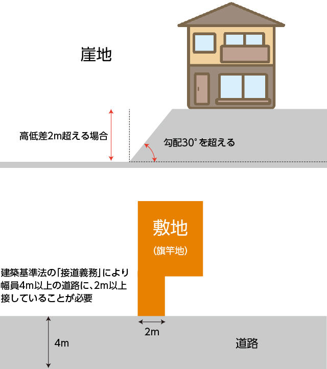 注文住宅の土地探し：崖地と旗竿地