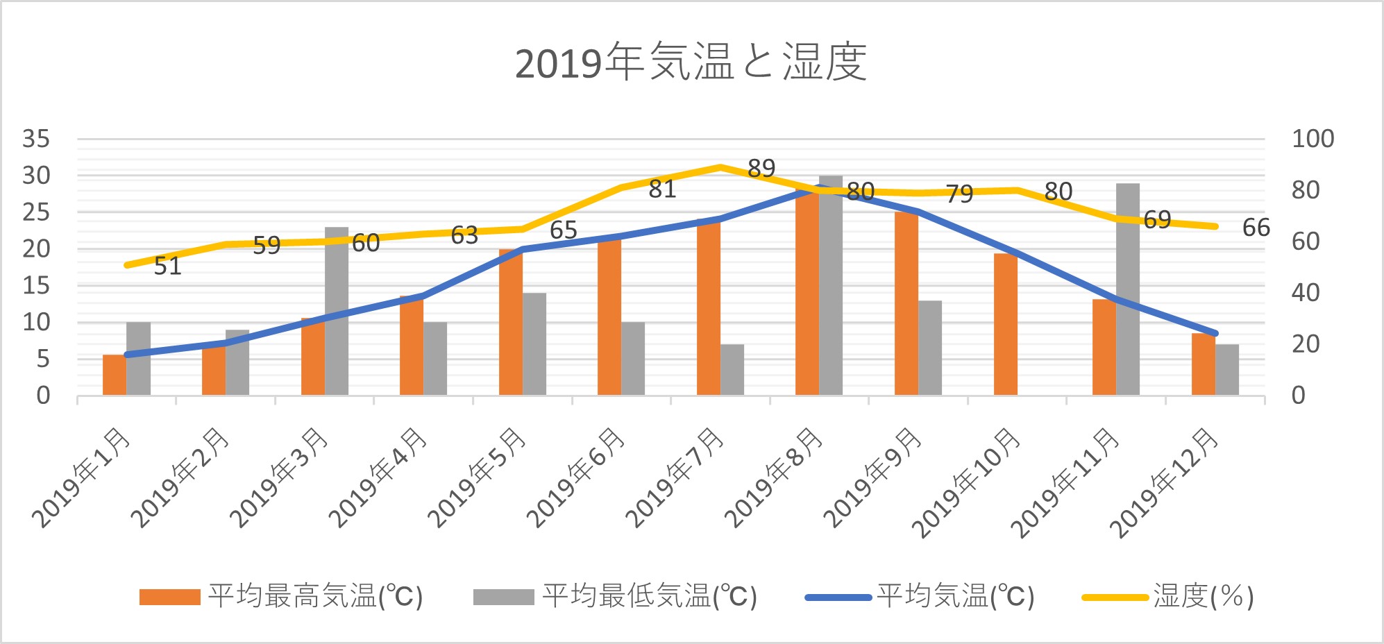 ”2019年気温と湿度”気象庁ホームページ記載データから作成