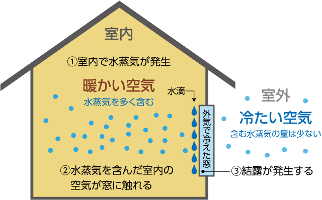 冬の窓に結露ができる原因