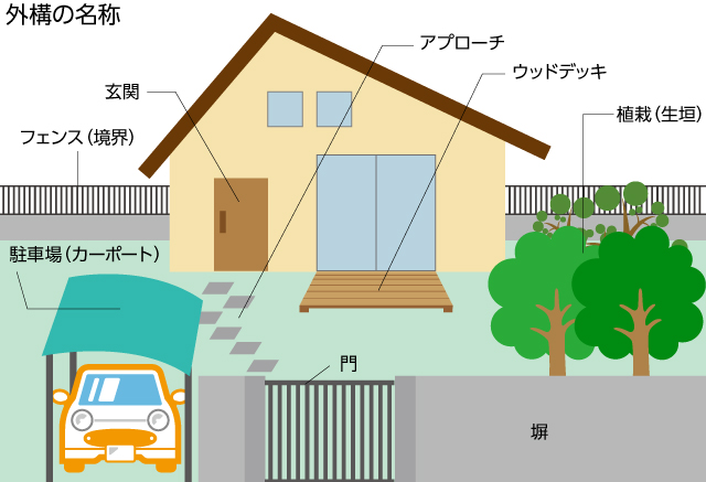 戸建住宅の「外構」とはどの部分？ 「外構工事」は何をする？