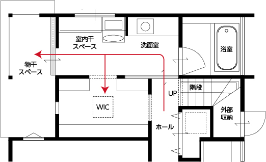 洗濯物を干す～アイロンをかける～しまう家事動線を意識した間取りの例