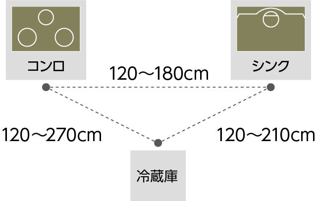 キッチンの作業をスムーズにする「ワークトライアングル」