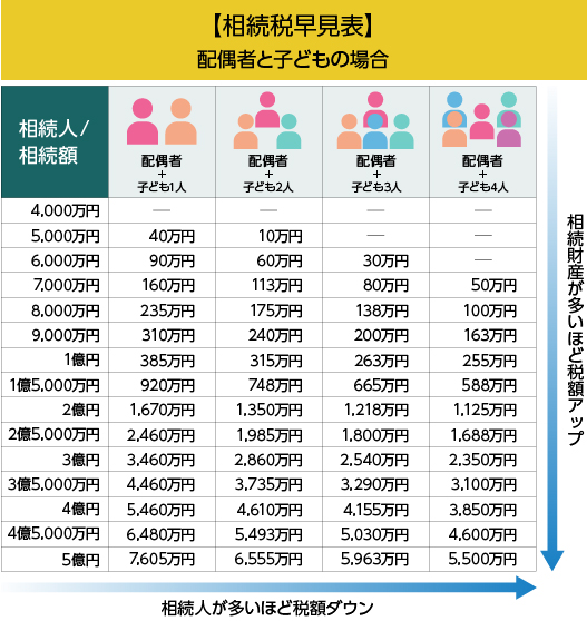 相続税の対象は？ いくらからかかるの？ 早見表で確認！