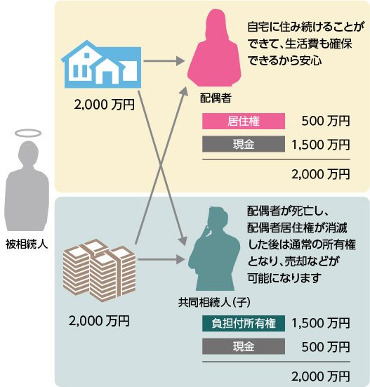 持ち家に住み続けることができる「配偶者居住権」