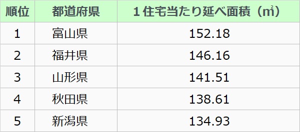 １住宅当たりの延べ面積が広い都道府県