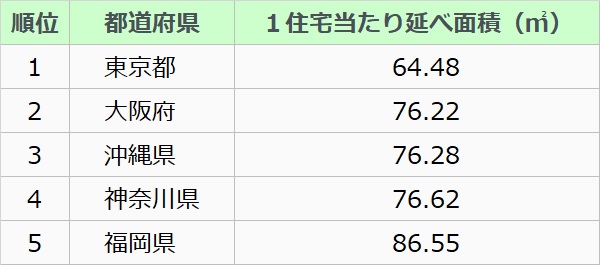 １住宅当たりの延べ面積が狭い都道府県