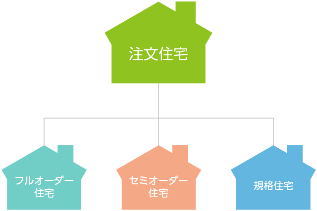 注文住宅とフルオーダー住宅、セミオーダー住宅、規格住宅との関係