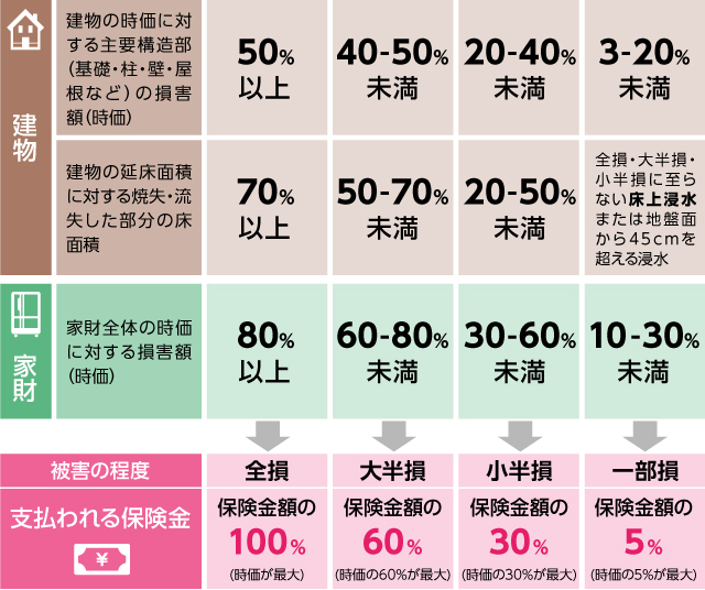 地震保険の補償内容