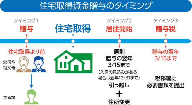 住宅取得の贈与が非課税になる資金贈与のタイミング