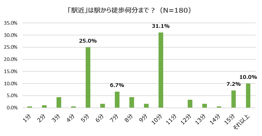 「駅近」は駅から徒歩何分まで？