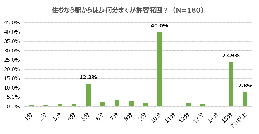 住むなら駅から徒歩何分までが許容範囲？