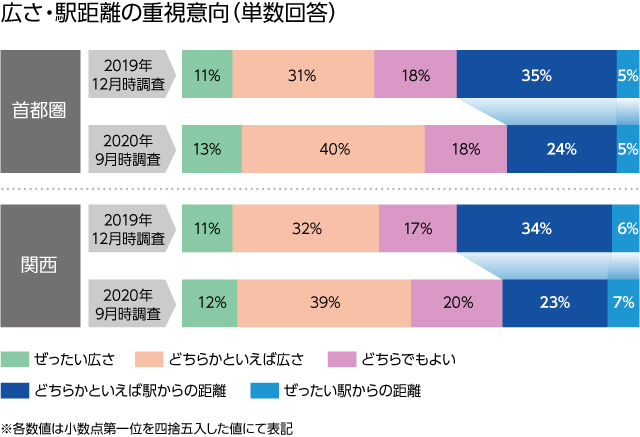 住まいについて広さと駅からの距離の重視傾向