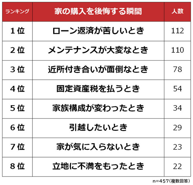 家なんて買わなければよかった…と思う瞬間ランキング