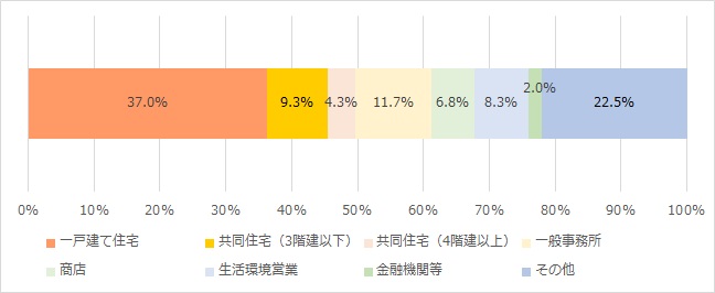 侵入窃盗の発生場所別認知件数（2020年度）