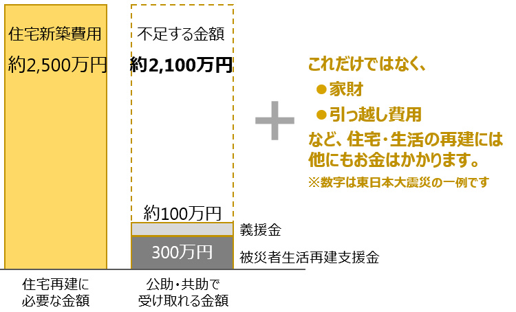 出典：内閣府「住宅・生活再建にはこんなにお金がかかる