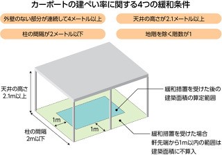 カーポートの建ぺい率