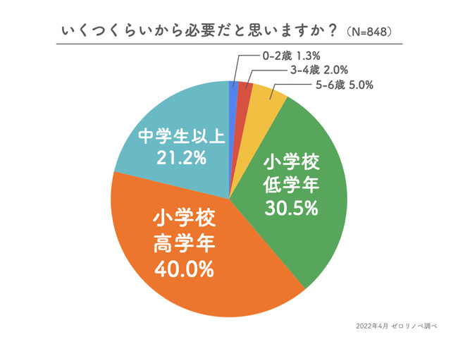 子ども部屋が必要になる時期ー子ども部屋に関するアンケート調査