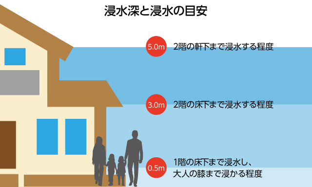 浸水深と浸水の目安