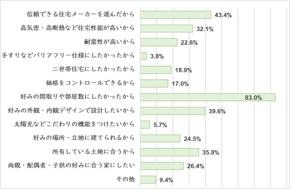 注文住宅を購入した理由