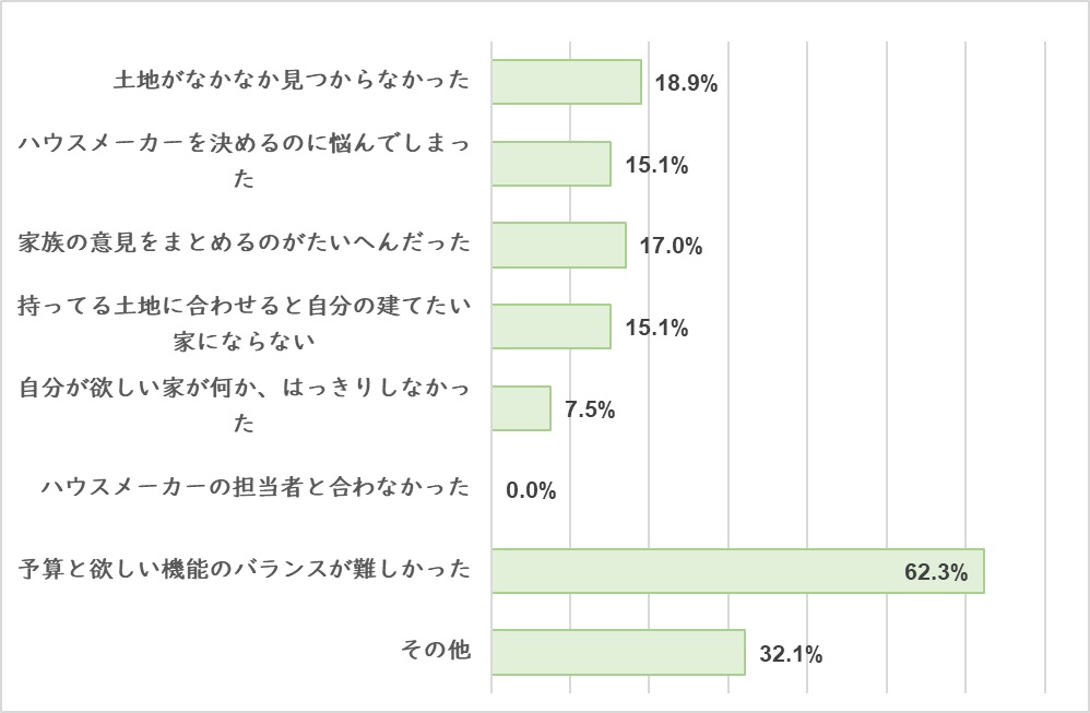 注文住宅購入で苦労したところ