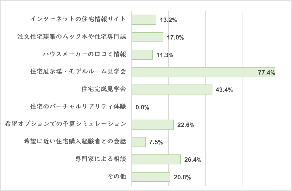 注文住宅購入時に役立ったサービス