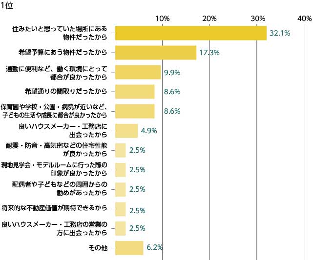 マイホーム購入の決め手1位