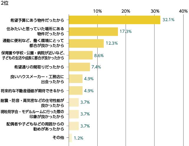 マイホーム購入の決め手2位