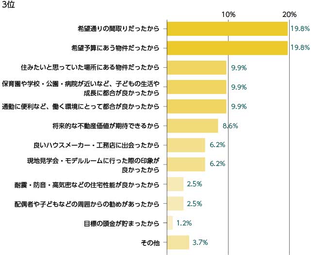 マイホーム購入の決め手3位