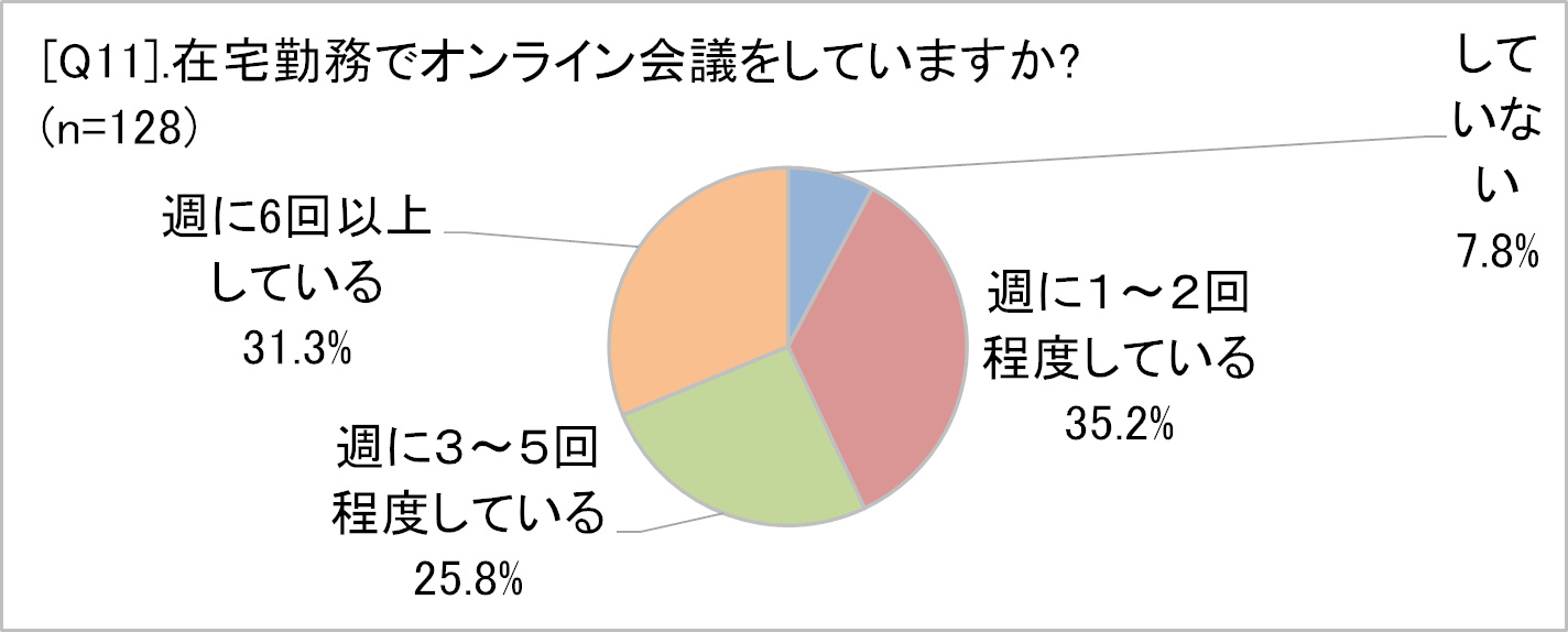 テレワーク・在宅勤務時のオンライン会議参加頻度