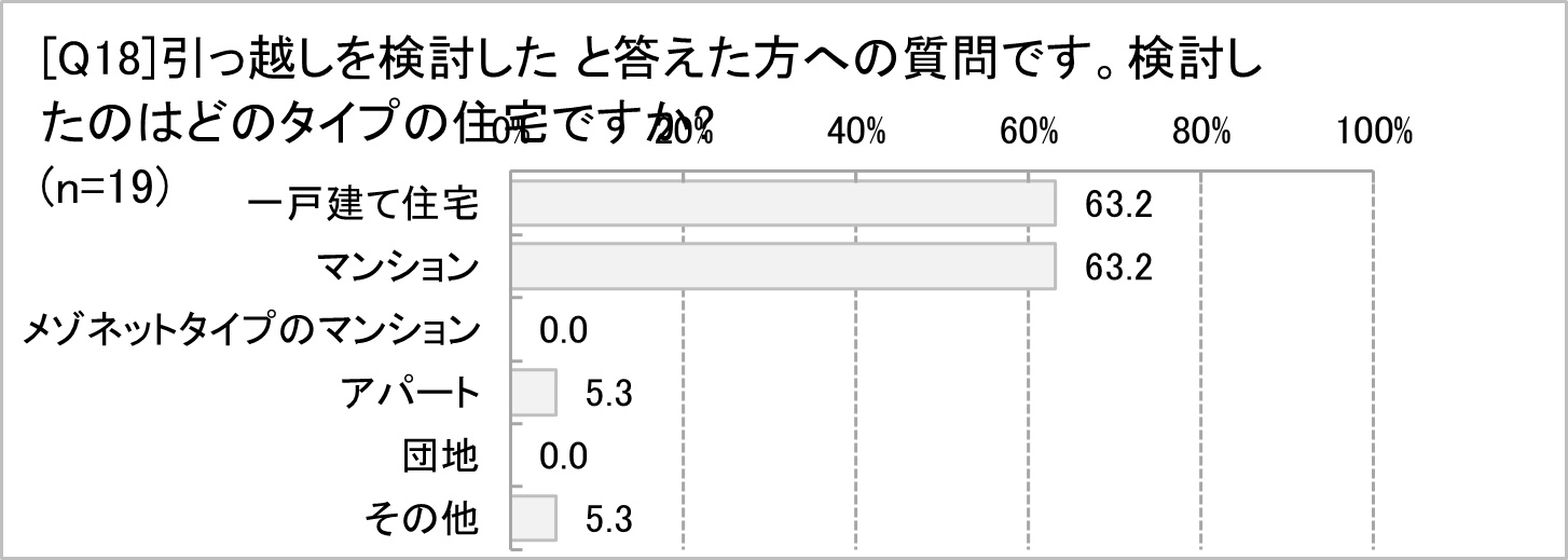 コロナ化で引越しを検討した住宅の種類