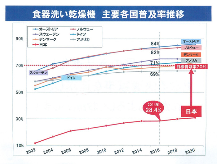 食器洗い乾燥機　主要各国普及率推移