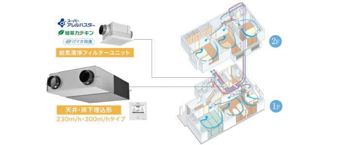 パナソニックの強制換気システムは、外気のPM2.5や花粉をカット