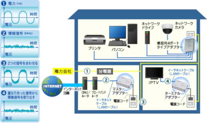 物理的に有線接続が難しい場合の強い味方「PLC」