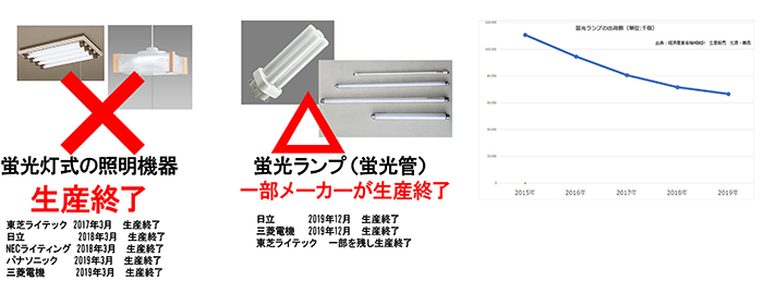 「蛍光灯が生産終了」この言葉に隠された本当の意味とは?