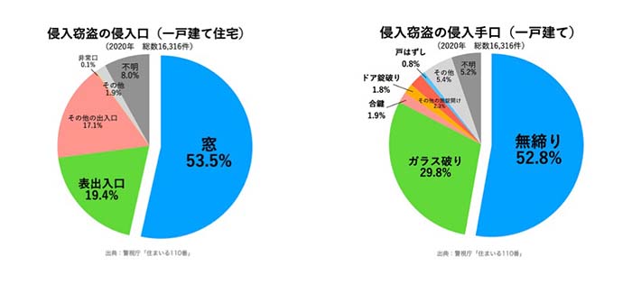 侵入窃盗の侵入口と手口