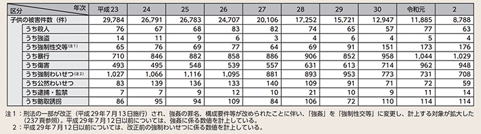 子どもの被害件数