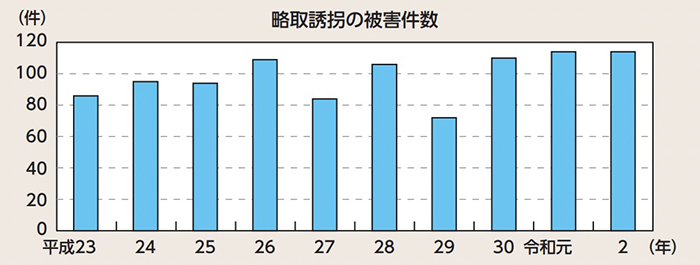 略取誘拐の被害件数