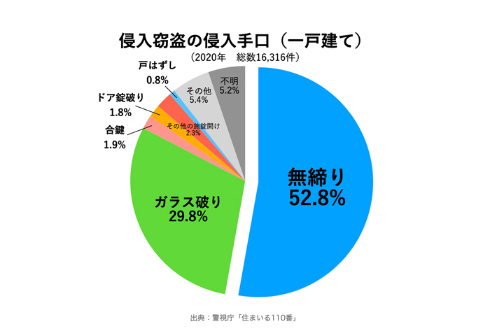 侵入窃盗の侵入手口（一戸建て）