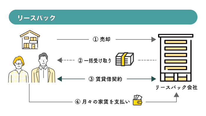 リースバックの仕組み