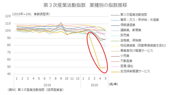 コロナ禍で年収減少した業種は? 続く低成長の時代