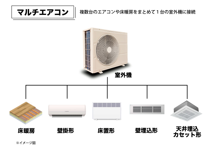 マルチエアコンの特徴