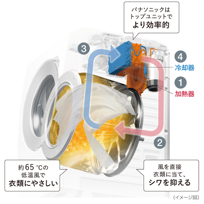 短時間でフワフワな仕上がりになるヒートポンプ方式の「LX」シリーズ