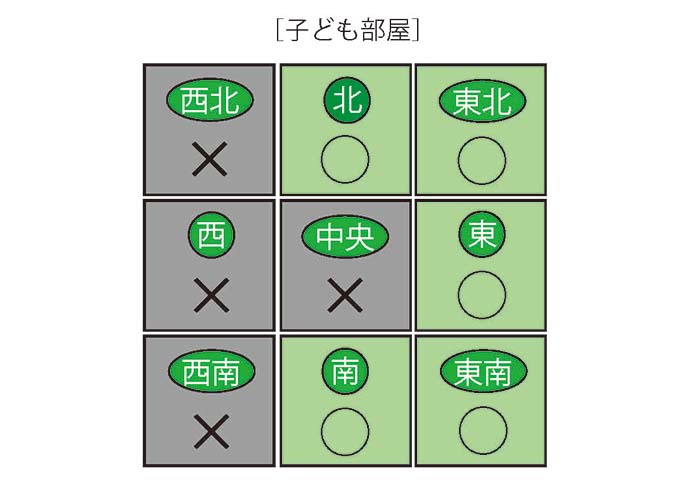 子ども部屋は北に設置して学業運アップ!