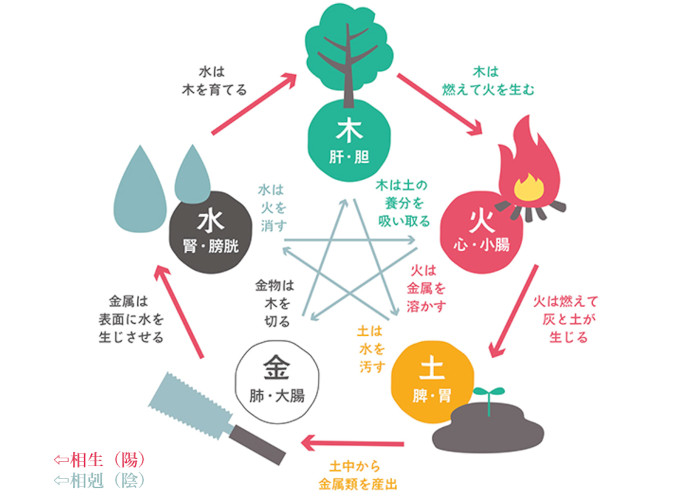 家相と「陰陽五行説」の関係