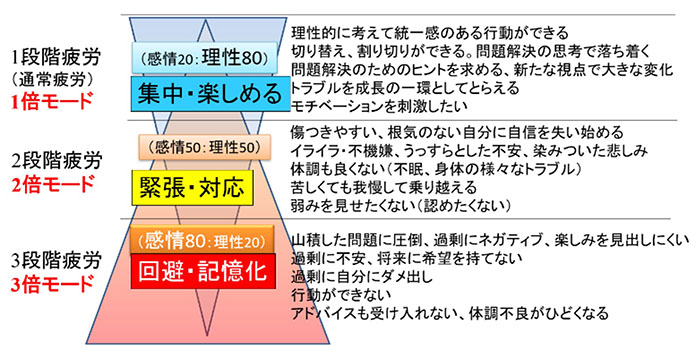 「蓄積疲労の3段階」 疲労が溜まるとどうなるか? というのが一目でわかる