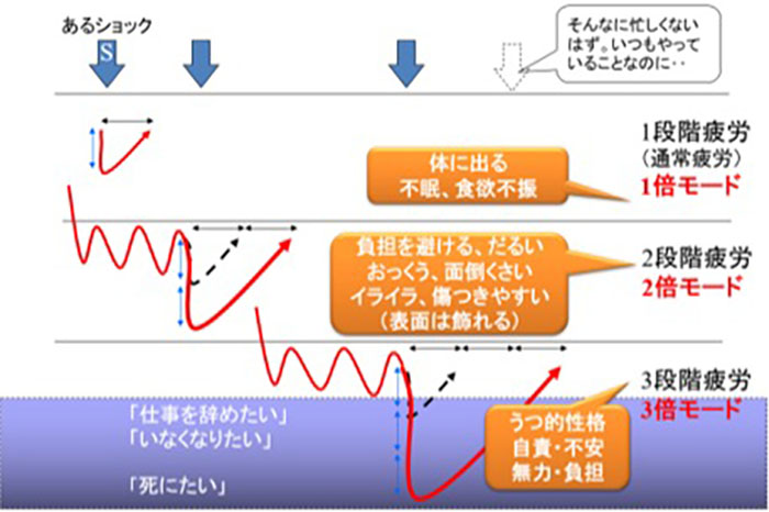 こころの疲労度を認識して“疲労の借金”を返す